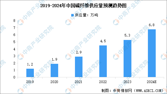 碳纖維材料存儲的最佳實(shí)踐