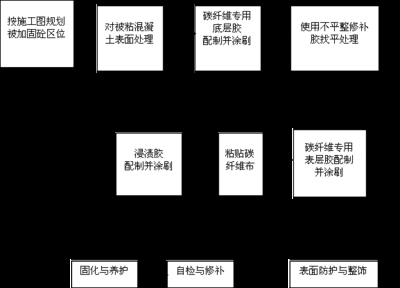 碳纖維加固工程驗(yàn)收流程詳解，碳纖維加固工程驗(yàn)收，流程全解析與 行業(yè)新聞 第2張