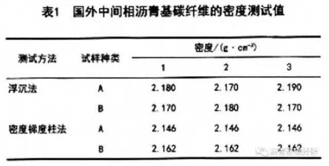 碳纖維密度測(cè)定技術(shù)要點(diǎn) 行業(yè)新聞 第2張 碳纖維密度測(cè)定技術(shù)要點(diǎn) 行業(yè)新聞 第2張