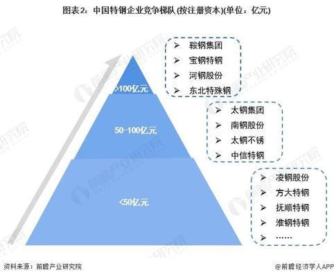 特鋼分公司市場(chǎng)競(jìng)爭(zhēng)力分析，特鋼分公司市場(chǎng)競(jìng)爭(zhēng)力 行業(yè)新聞 第5張