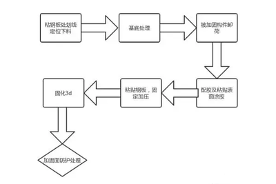 粘鋼加固施工前準(zhǔn)備流程，粘鋼加固施工前，嚴(yán)謹(jǐn)準(zhǔn)備流程