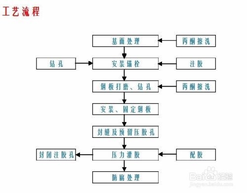粘鋼板加固的施工工藝流程，粘鋼板加固施工工藝流程 行業(yè)新聞 第1張