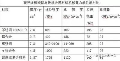 碳纖維材料性能對比分析，碳纖維材料性能對比分析 行業(yè)新聞 第4張