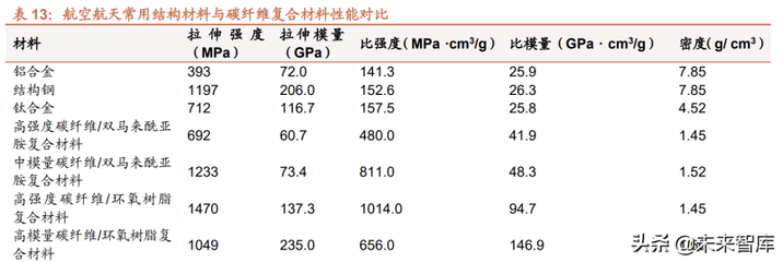 碳纖維材料性能對比分析，碳纖維材料性能對比分析 行業(yè)新聞 第3張