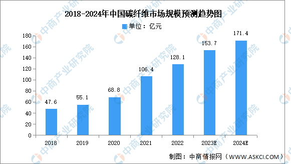 碳纖維制品未來市場預(yù)測，碳纖維制品未來市場，潛力與趨勢前瞻 行業(yè)新聞 第1張