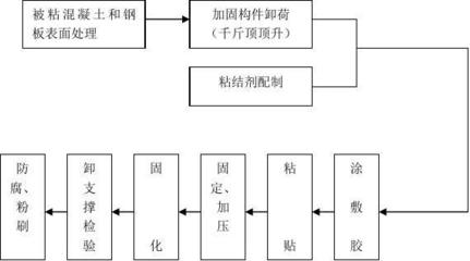 粘鋼加固施工工藝流程詳解，粘鋼加固施工工藝流程全解析，從