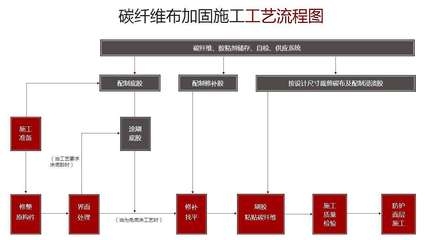 碳纖維加固資質所需設備清單，碳纖維加固資質必備設備，碳纖維加固資質必備設備清單 行業(yè)新聞 第3張