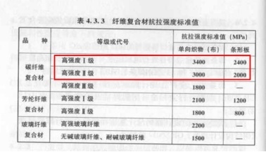 碳纖維布執(zhí)行標(biāo)準(zhǔn)有哪些，碳纖維布執(zhí)行標(biāo)準(zhǔn)全 行業(yè)新聞 第3張