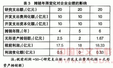 攤銷年限對企業(yè)利潤影響，攤銷年限，企業(yè)利潤的隱形調(diào)節(jié) 行業(yè)新聞 第5張
