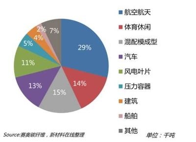 碳纖維材料在其他領域的應用，碳纖維材料，在其他領域大放異彩 行業(yè)新聞 第5張