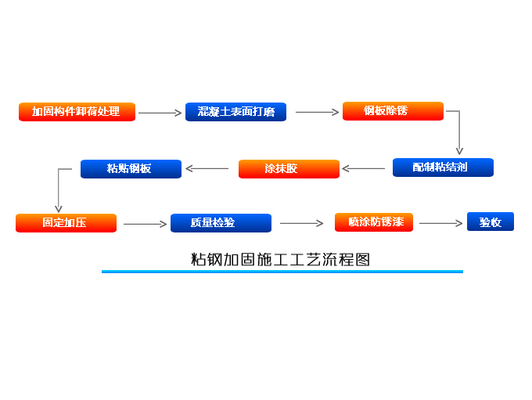 粘鋼加固施工流程詳解，粘鋼加固施工流程全解析，步驟、要點(diǎn)與注意事項(xiàng)