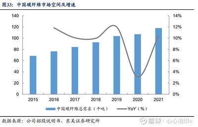碳纖維材料市場平均價格，碳纖維材料市場平均價格，現(xiàn)狀、波動及影響因素全解析 行業(yè)新聞 第5張