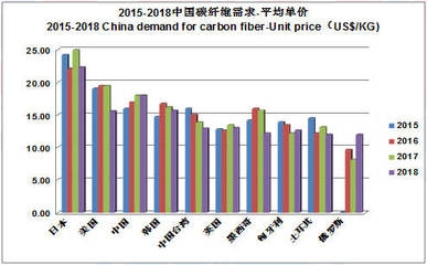 碳纖維材料市場平均價格，碳纖維材料市場平均價格，現(xiàn)狀、波動及影響因素全解析 行業(yè)新聞 第4張