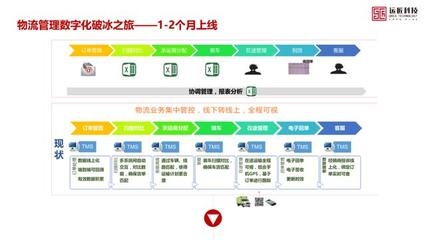 物流管理系統(tǒng)優(yōu)化案例分析，物流管理系統(tǒng)優(yōu)化案例，提升效率與效益 行業(yè)新聞 第3張