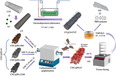 碳纖維增強復(fù)合材料的制備方法，碳纖維增強復(fù)合材料制備方法 行業(yè)新聞 第4張