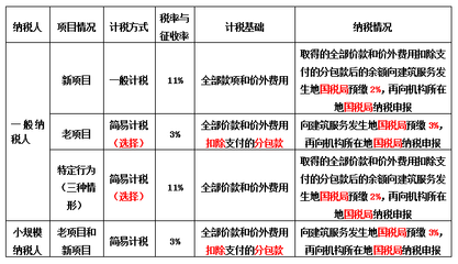 建筑行業(yè)增值稅簡(jiǎn)易征收條件，建筑行業(yè)增值稅簡(jiǎn)易征收條件全解析 行業(yè)新聞 第5張