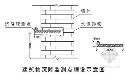 建筑沉降監(jiān)測技術介紹，建筑沉降監(jiān)測技術，原理、方法與 行業(yè)新聞 第3張