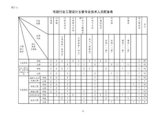 設(shè)計院資質(zhì)等級劃分標(biāo)準(zhǔn)，設(shè)計院資質(zhì)等級劃分標(biāo)準(zhǔn)全解析