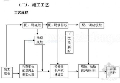 碳纖維布施工工藝流程介紹，碳纖維布施工工藝流程全 行業(yè)新聞 第4張