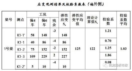 橋梁加固后檢測(cè)方法有哪些，橋梁加固后檢測(cè)方法