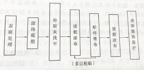 碳纖維布施工流程詳解，碳纖維布施工流程全 行業(yè)新聞 第5張