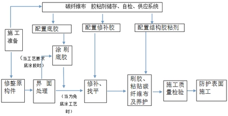 碳纖維布施工流程詳解，碳纖維布施工流程全 行業(yè)新聞 第3張