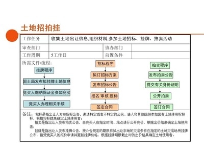 土地招拍掛流程詳解，土地招拍掛流程 行業(yè)新聞 第1張