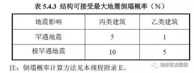 建筑抗震性能評估標(biāo)準(zhǔn)，建筑抗震性能評估，標(biāo)準(zhǔn)與要點詳解