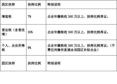 稅收園區(qū)返還在哪些地區(qū)實(shí)施，園區(qū)返還實(shí)施地區(qū)全 行業(yè)新聞 第5張