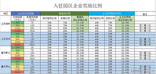 稅收園區(qū)返還在哪些地區(qū)實(shí)施，園區(qū)返還實(shí)施地區(qū)全 行業(yè)新聞 第3張