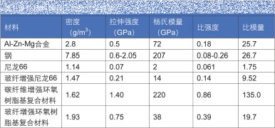 碳纖維材料力學(xué)性能檢測(cè)標(biāo)準(zhǔn)，碳纖維材料力學(xué)性能檢測(cè)，標(biāo)準(zhǔn)與規(guī)范 行業(yè)新聞 第2張