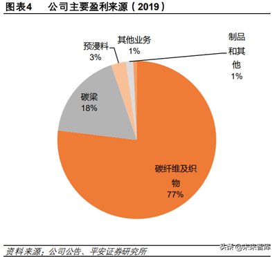 碳纖維材料進(jìn)口替代研究，碳纖維材料進(jìn)口替代，現(xiàn)狀、挑戰(zhàn)與 行業(yè)新聞 第4張