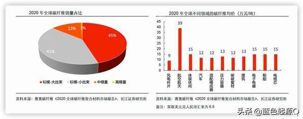 碳纖維材料進(jìn)口替代研究，碳纖維材料進(jìn)口替代，現(xiàn)狀、挑戰(zhàn)與 行業(yè)新聞 第5張