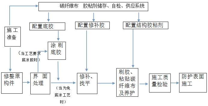 碳纖維布粘貼質(zhì)量檢測(cè)技術(shù)，碳纖維布粘貼質(zhì)量檢測(cè) 行業(yè)新聞 第4張