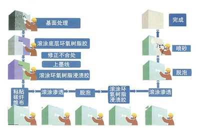 碳纖維布粘貼質(zhì)量檢測(cè)技術(shù)，碳纖維布粘貼質(zhì)量檢測(cè) 行業(yè)新聞 第5張
