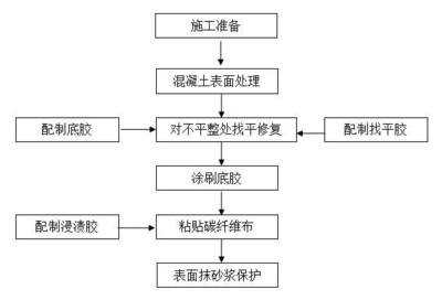 碳纖維加固工程驗(yàn)收流程，碳纖維加固工程驗(yàn)收流程