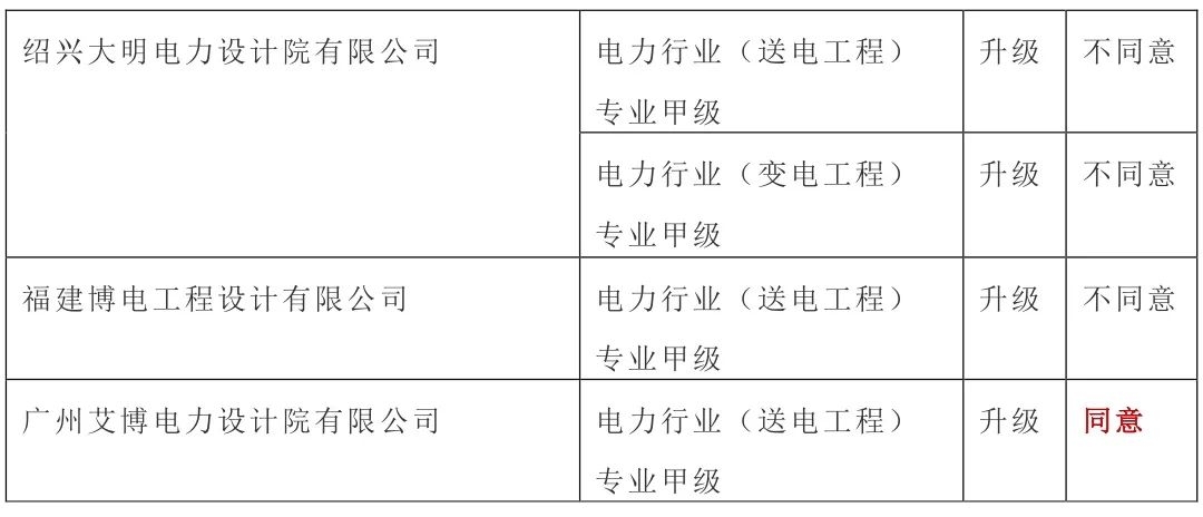 甲級設(shè)計(jì)院資質(zhì)升級流程，甲級設(shè)計(jì)院資質(zhì)升級全流程解析 行業(yè)新聞 第3張