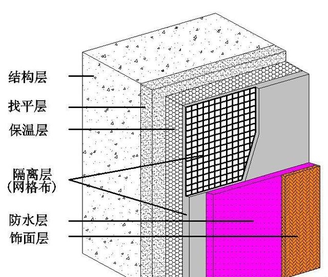 加固建筑保溫隔熱措施，建筑保溫隔熱加固措施 行業(yè)新聞 第5張