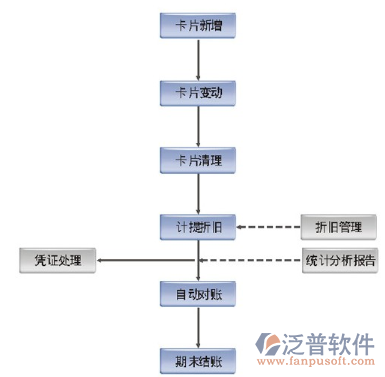 折舊方法變更的審批流程，折舊方法變更審批流程 行業(yè)新聞 第6張
