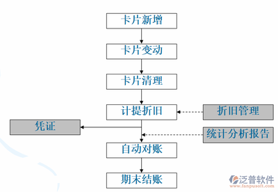 折舊方法變更的審批流程，折舊方法變更審批流程 行業(yè)新聞 第5張