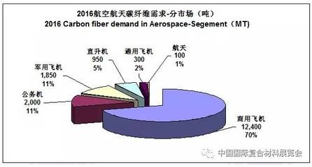碳纖維材料在航空航天中的應用，碳纖維，航空航天領域的高性能材料之選，直接點明核心主體碳纖維，強調其在特定領域航空航天中的應用，并且突出其作為高性能材料的特點， 行業(yè)新聞 第2張