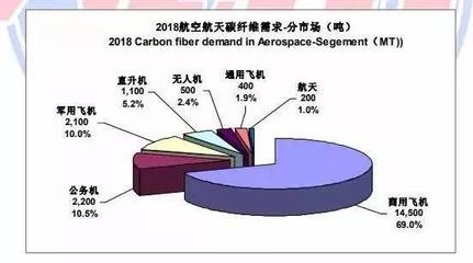 碳纖維材料在航空航天中的應用，碳纖維，航空航天領域的高性能材料之選，直接點明核心主體碳纖維，強調其在特定領域航空航天中的應用，并且突出其作為高性能材料的特點， 行業(yè)新聞 第3張
