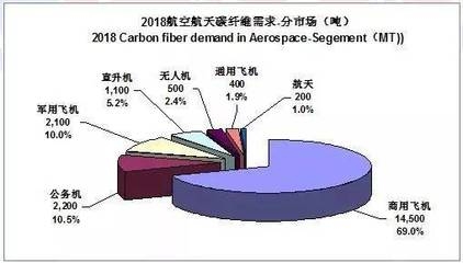 碳纖維材料在航空航天中的應用，碳纖維，航空航天領域的高性能材料之選，直接點明核心主體碳纖維，強調其在特定領域航空航天中的應用，并且突出其作為高性能材料的特點， 行業(yè)新聞 第4張