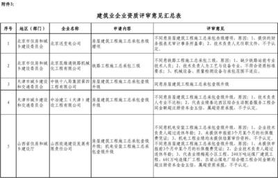 建筑業(yè)資質(zhì)續(xù)期常見問題，建筑業(yè)資質(zhì)續(xù)期常見問題解答與注意事項(xiàng) 行業(yè)新聞 第6張