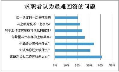 建筑英才網(wǎng)求職者常見問題，建筑英才網(wǎng)求職者常見問題解答 行業(yè)新聞 第3張