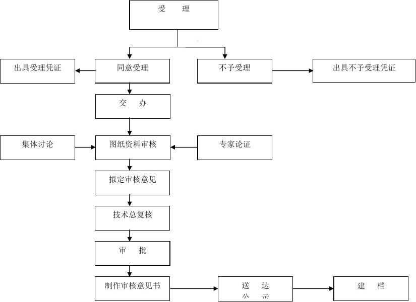 建筑結構設計審查流程詳解，建筑結構設計審查流程詳解 行業(yè)新聞 第6張