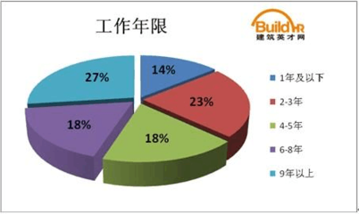 建筑英才網(wǎng)求職成功率統(tǒng)計，建筑英才網(wǎng)求職成功率最新數(shù)據(jù)報告 行業(yè)新聞 第2張