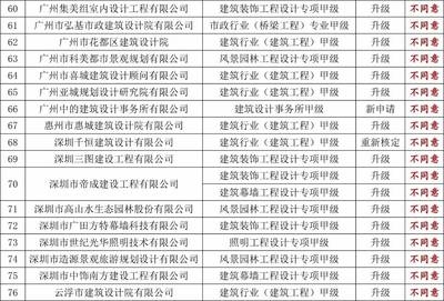設計院資質(zhì)評定常見問題，設計院資質(zhì)評定常見問題解析與指南 行業(yè)新聞 第6張