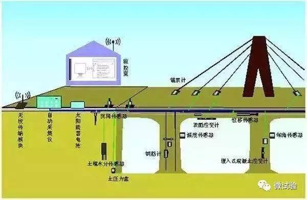 橋梁加固效果長(zhǎng)期監(jiān)測(cè)方法，橋梁加固效果長(zhǎng)期監(jiān)測(cè)方法研究 行業(yè)新聞 第3張
