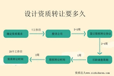 設(shè)計(jì)院資質(zhì)轉(zhuǎn)讓注意事項(xiàng)，設(shè)計(jì)院資質(zhì)轉(zhuǎn)讓的關(guān)鍵要點(diǎn)與風(fēng)險(xiǎn)防范指南 行業(yè)新聞 第2張